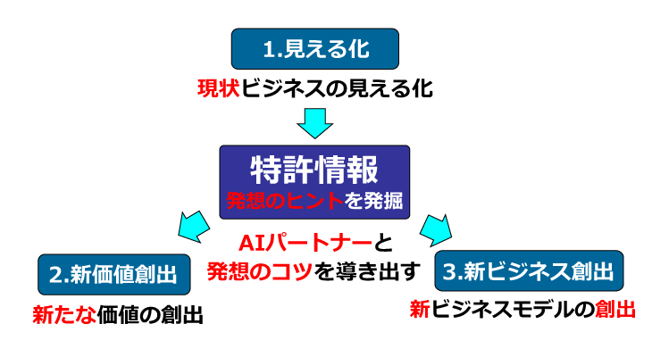 AI活メソッド AIパートナーと発想のコツを導き出す