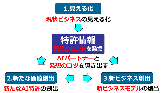 AI活メソッド-AIパートナーと発想のコツを導き出す・新たなAI特許の創出・新ビジネスの創出